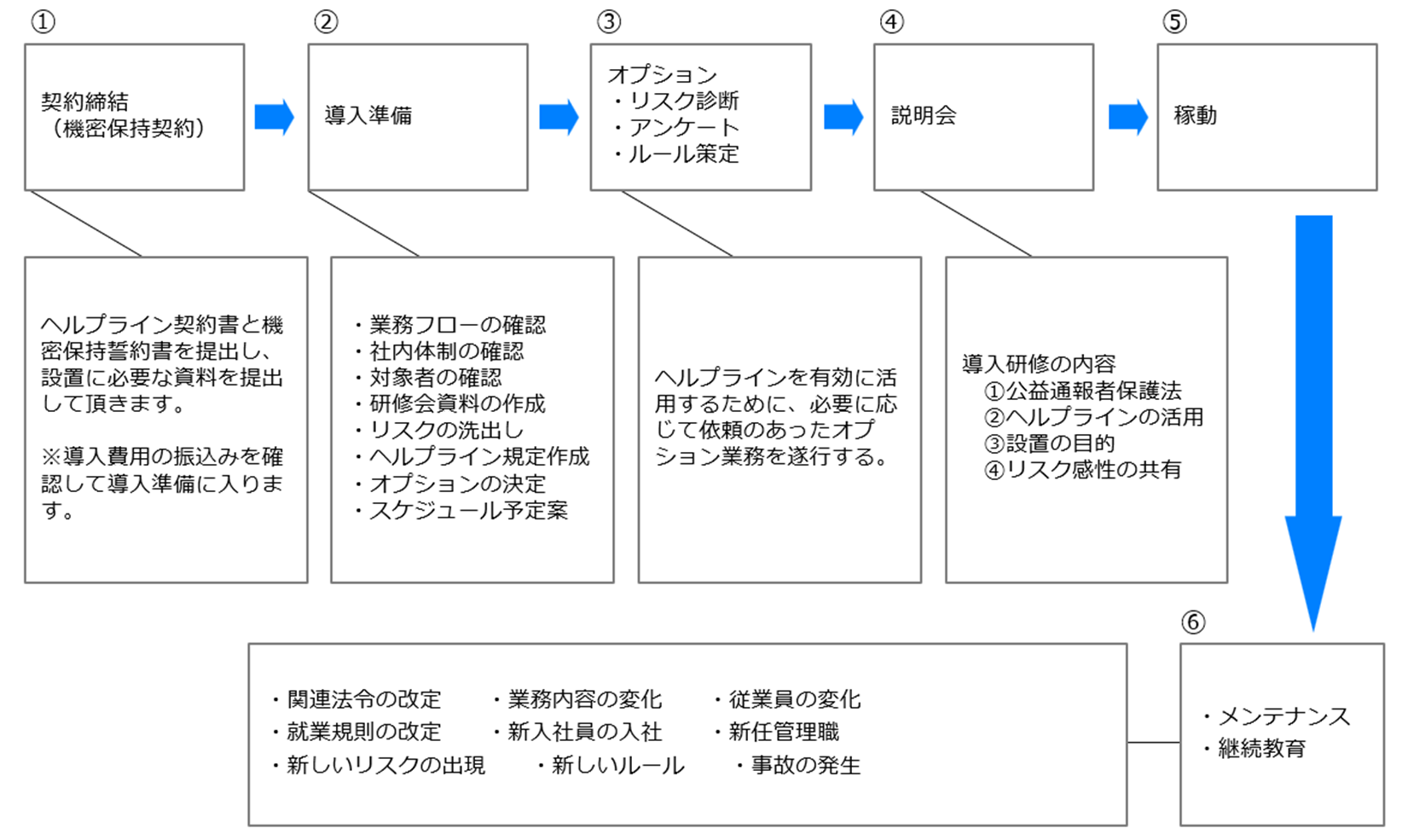 アリスヘルプライン稼動までの流れ