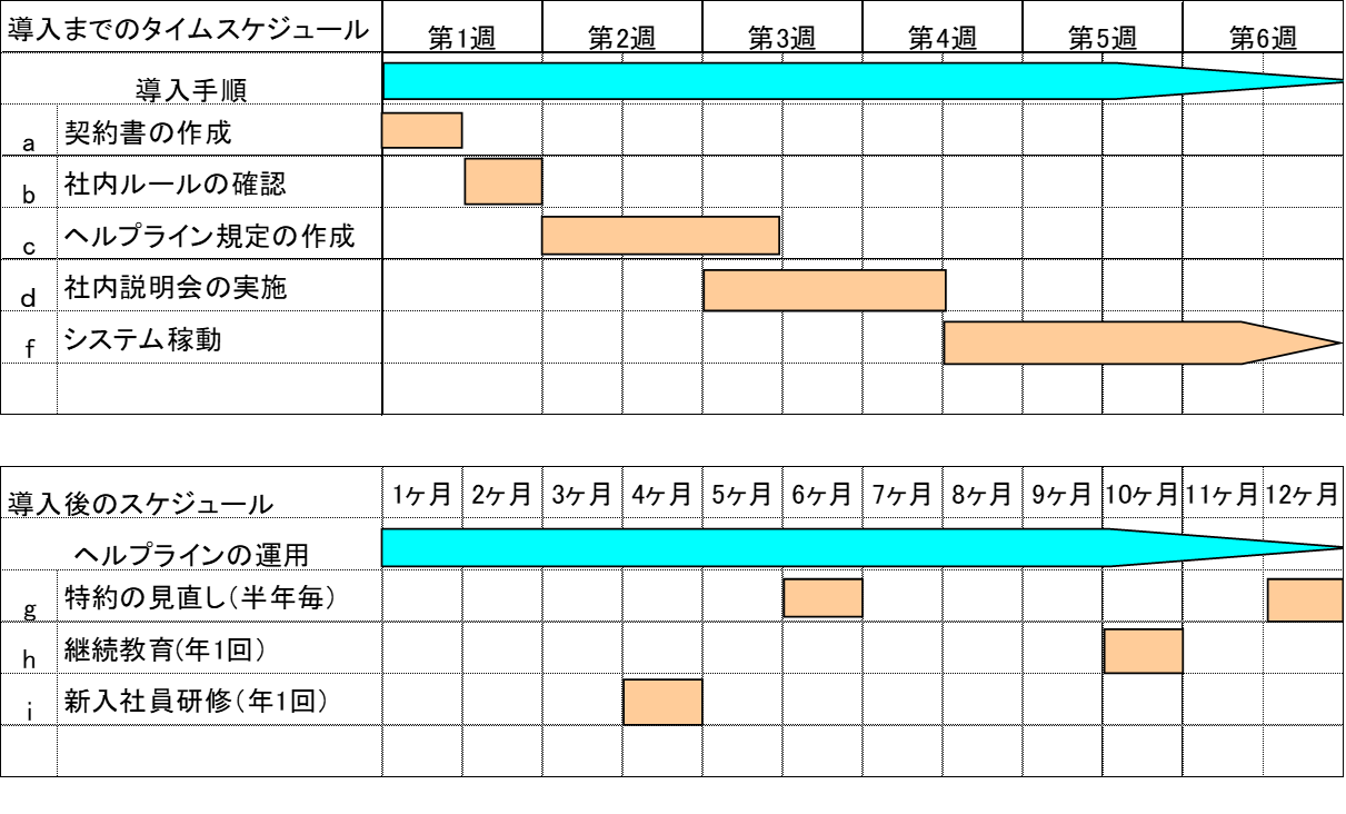 導入までと導入後のタイムスケジュール